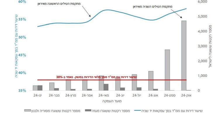 שיעור העסקאות עם ממ"ד מתוך כלל העסקאות (הגרף הכחול) מול היקפי הטילים שנורו לישראל (העמודות האפורות) מקור: אגף הכלכלן הראשי במשרד האוצר