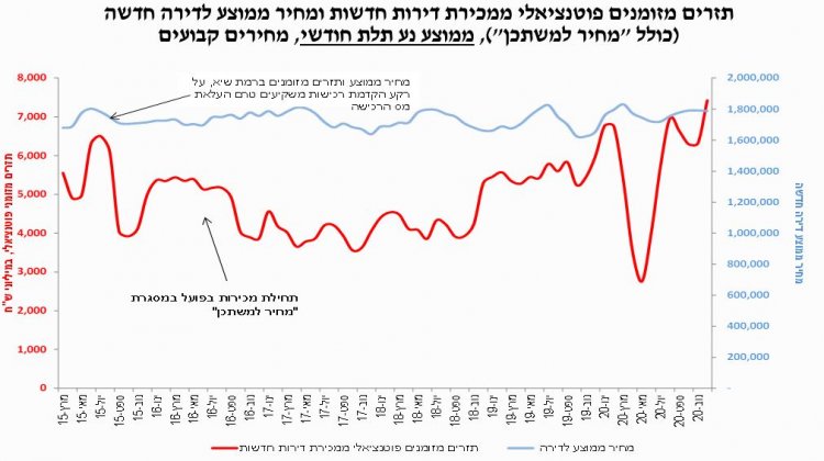 תזרים המזומנים מדירות חדשות בשיא כל הזמנים מרכז הנדלן