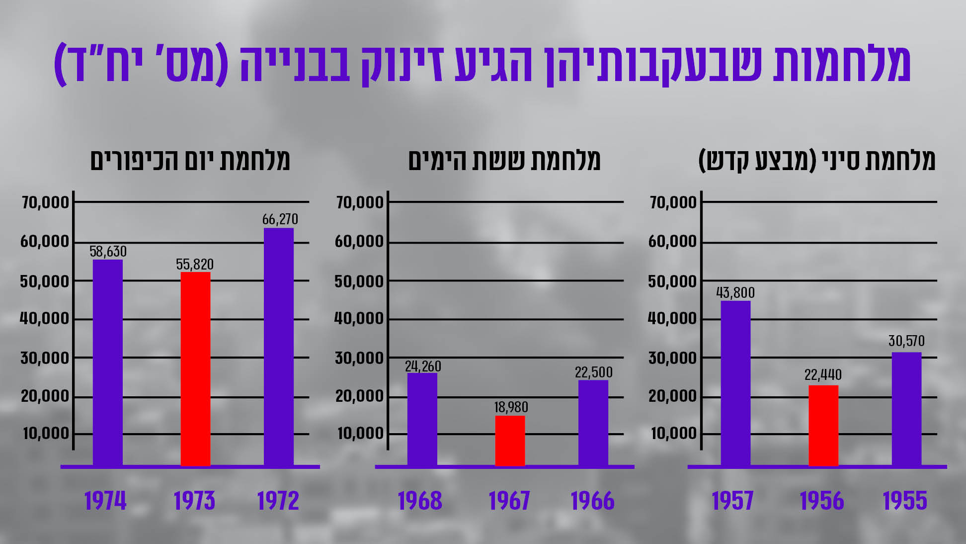 מקור: הלמ"ס