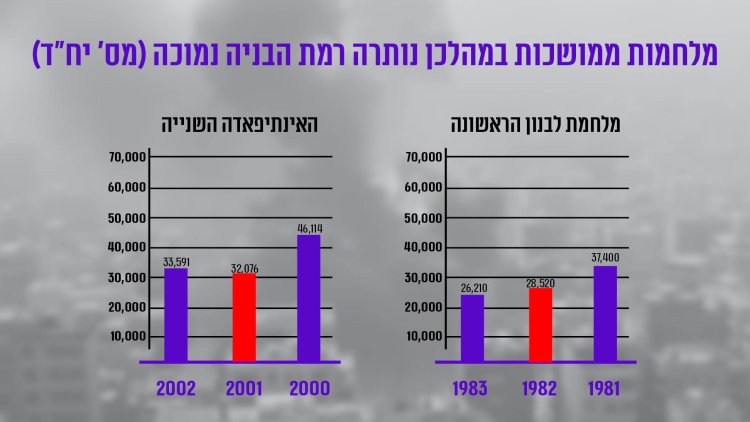 מקור: הלמ"ס