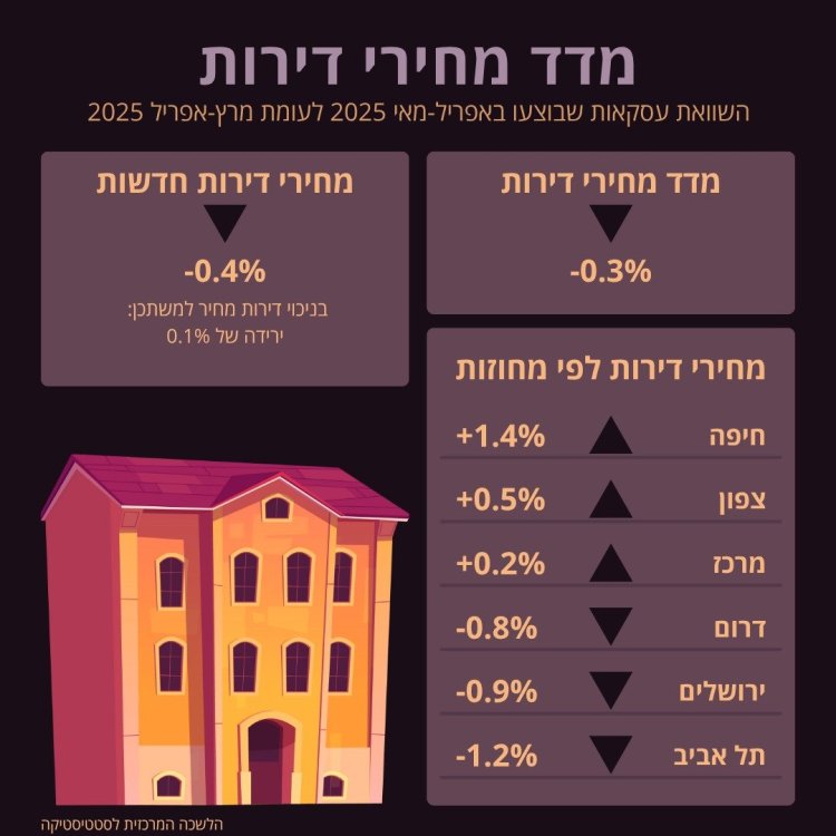 מקור: הלמ"ס
