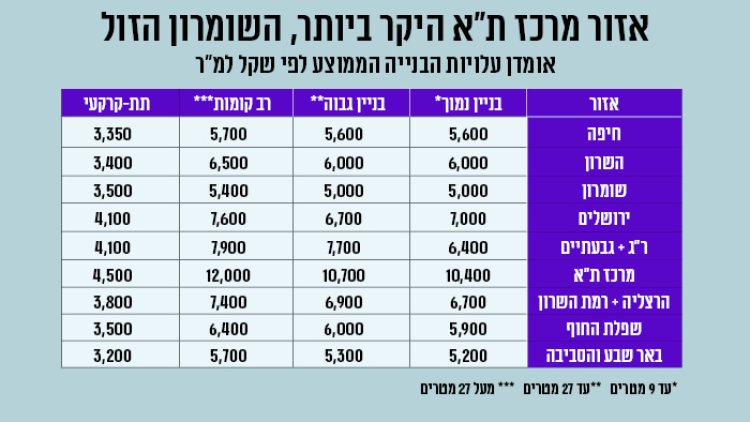 מקור: אומדן עלויות הבניה של לשכת שמאי המקרקעין