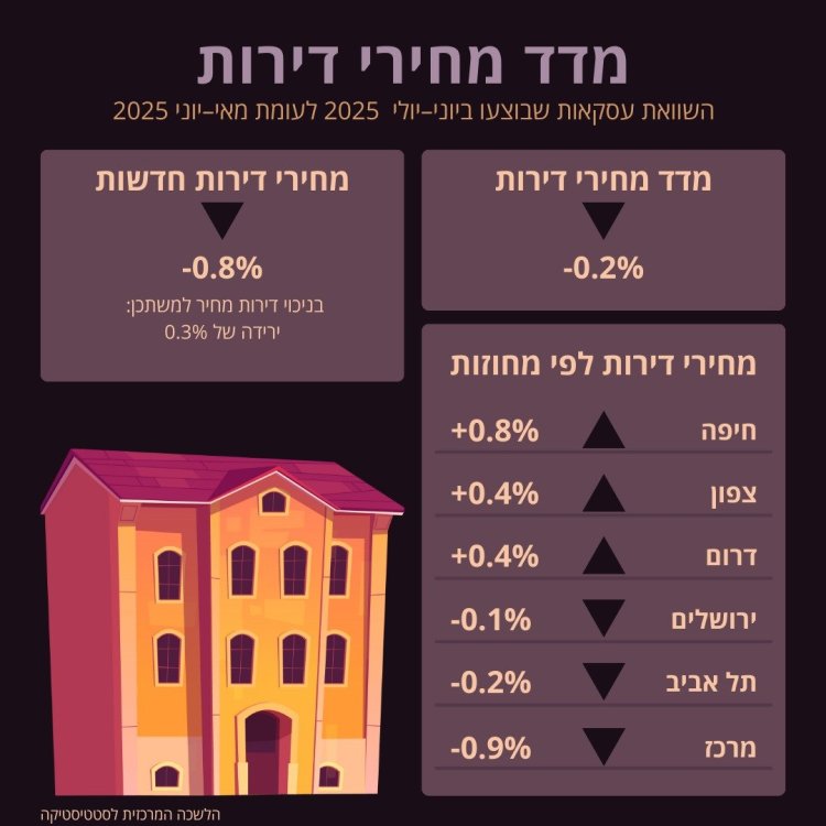 מקור: הלמ"ס