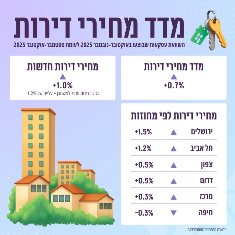 מקור: הלמ"ס