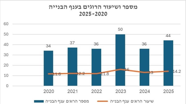 נתוני הקבוצה למאבק בתאונות בניין ותעשייה