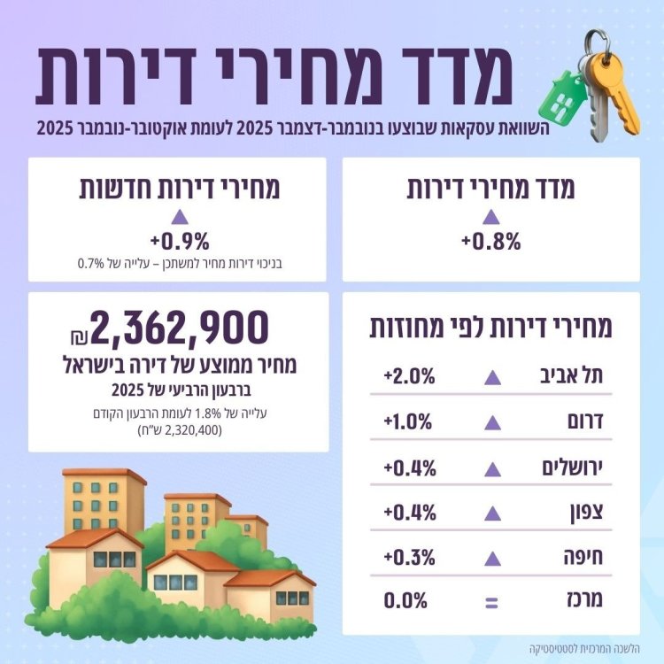 מקור: הלמ"ס