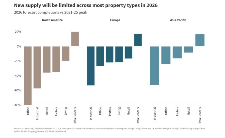 מתוך הדוח. צניחה בהתחלות הבניה של כלל הסקטורים, נלבד דאטה סנטרס (JLL)