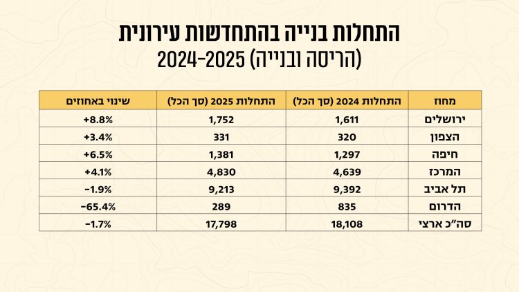 מקור: עיבוד נתוני הלמ"ס ע"י החברה לפיתוח והתחדשות עירונית