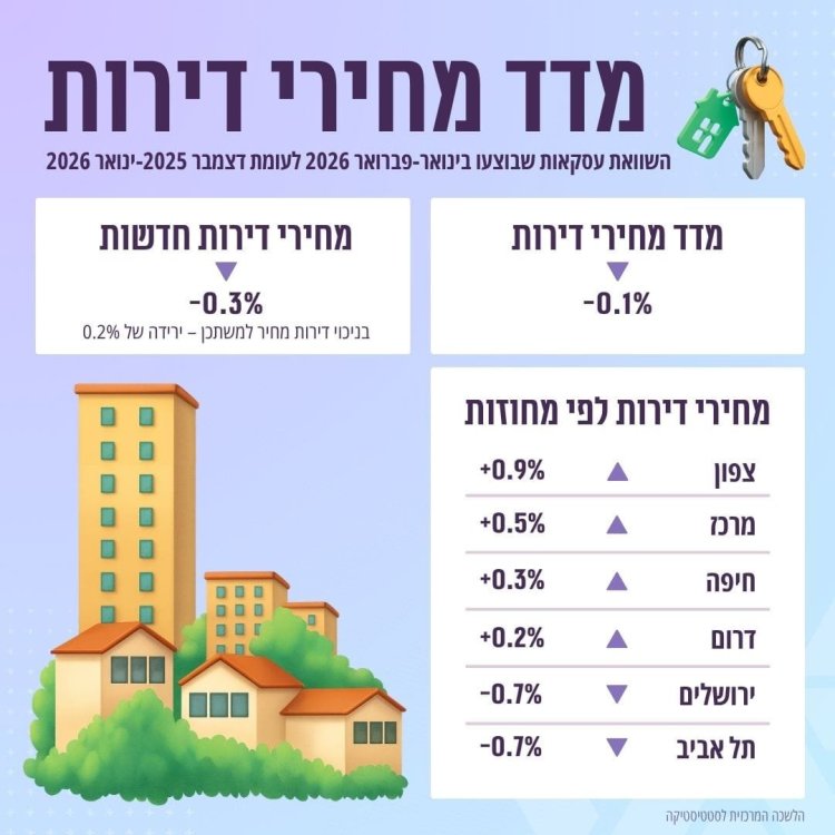 מקור: הלמ"ס
