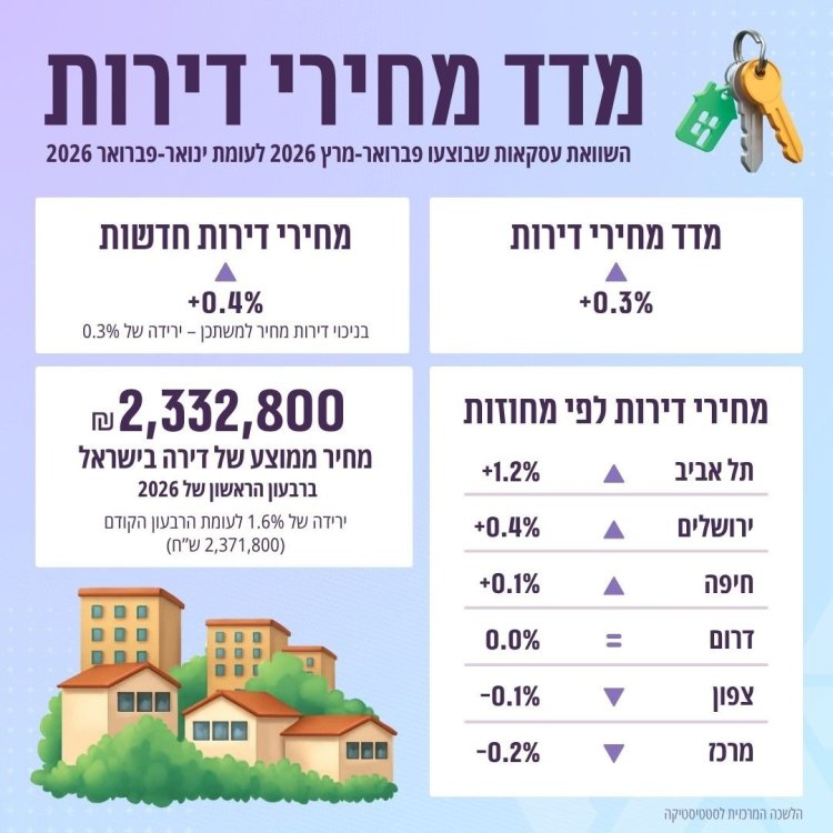 מקור: הלמ"ס