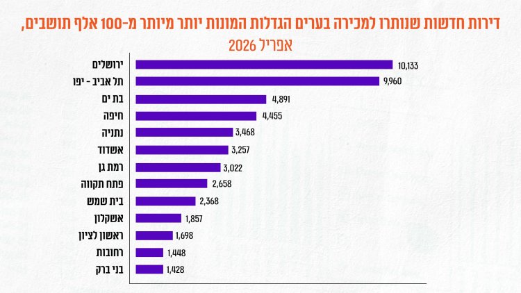 מקור: הלמ"ס