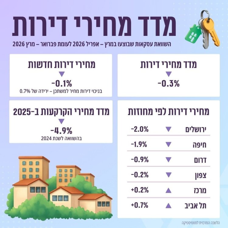 מקור: הלמ"ס
