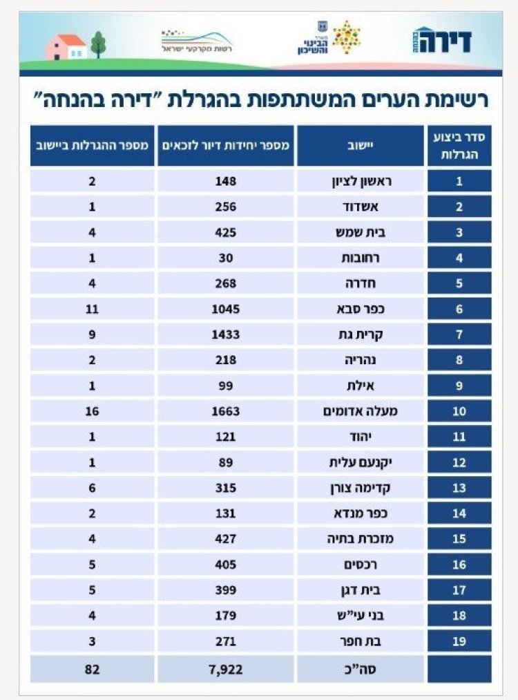 רשימת היישובים המשתתפים בהגרלה 