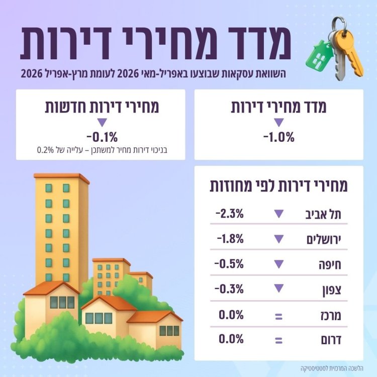 מקור: הלמ"ס
