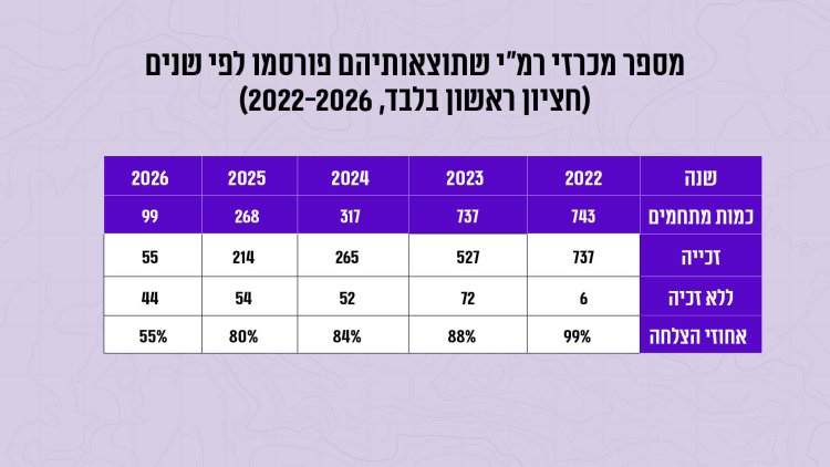 מקור: עיבוד של קבוצת יסודות לנתוני רמ"י