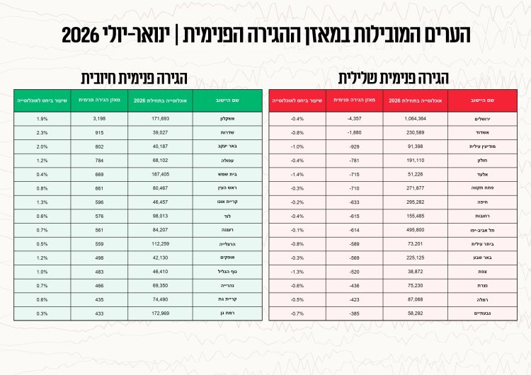 מקור: עיבוד של ארי מגורים לנתוני הלמ"ס