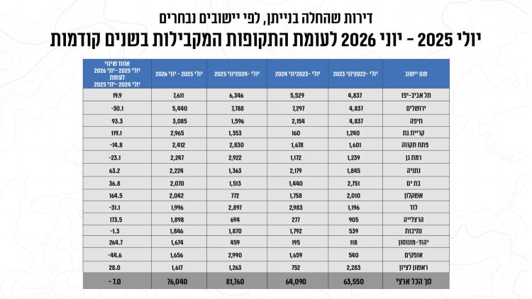 מקור: הלמ"ס